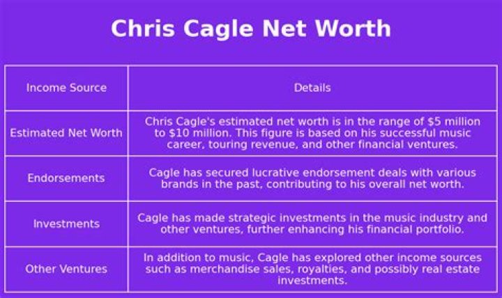 About Chris Cagle’s Net Worth