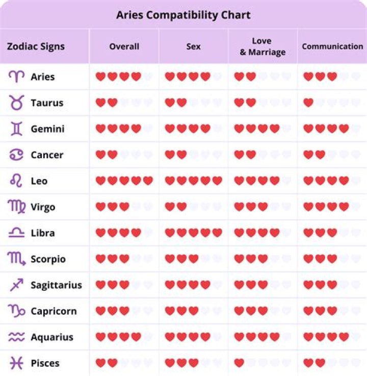 Discovering The Depths Of Aries Compatibility