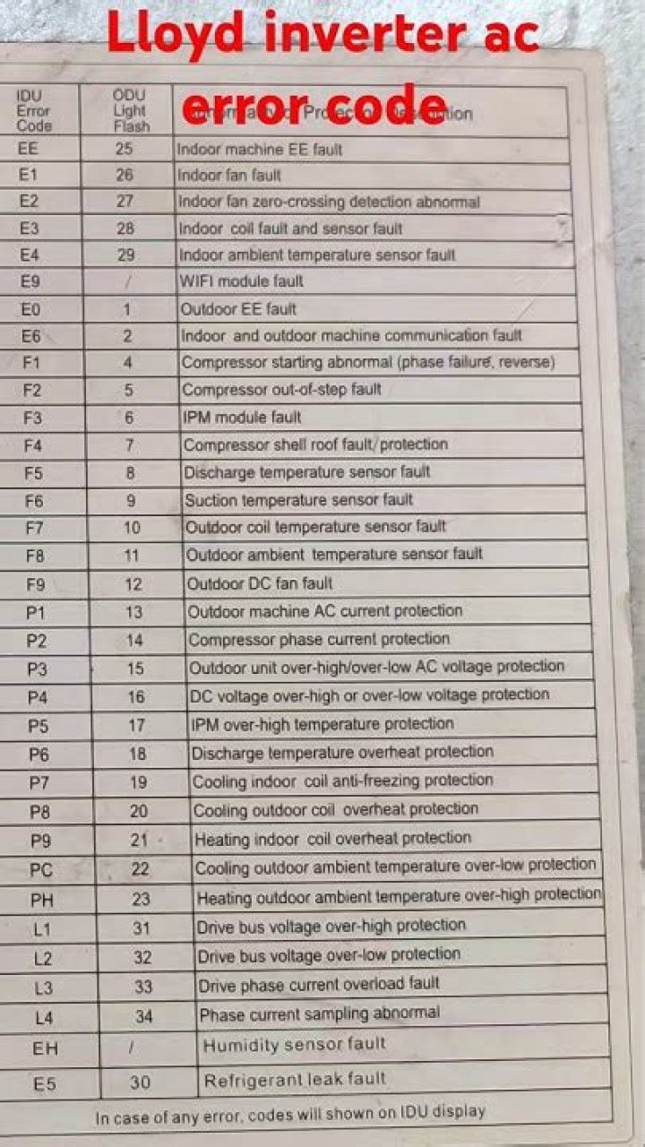 How to Fix Lloyd Inverter AC E5 Error Code? Complete Guide